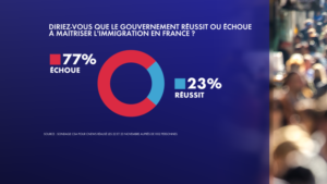 Sondage : 77% des Français sceptiques quant à la gestion de l'immigration par le gouvernement Sondage : 77% des Français sceptiques quant à la gestion de l'immigration par le gouvernement