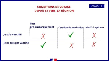 Tableau des conditions de voyage pour l'Algérie post-COVID-19.