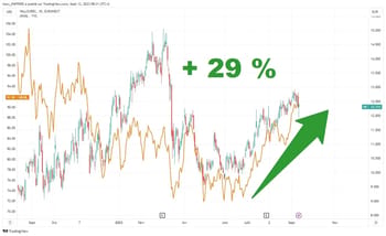 Graphique montrant la hausse de 29% des prix du pétrole.