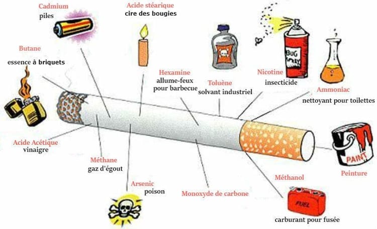 Voila ce que vous consommez chaque fois que vous fumez une cigarette Détails des composants toxiques dans une cigarette et leurs effets.